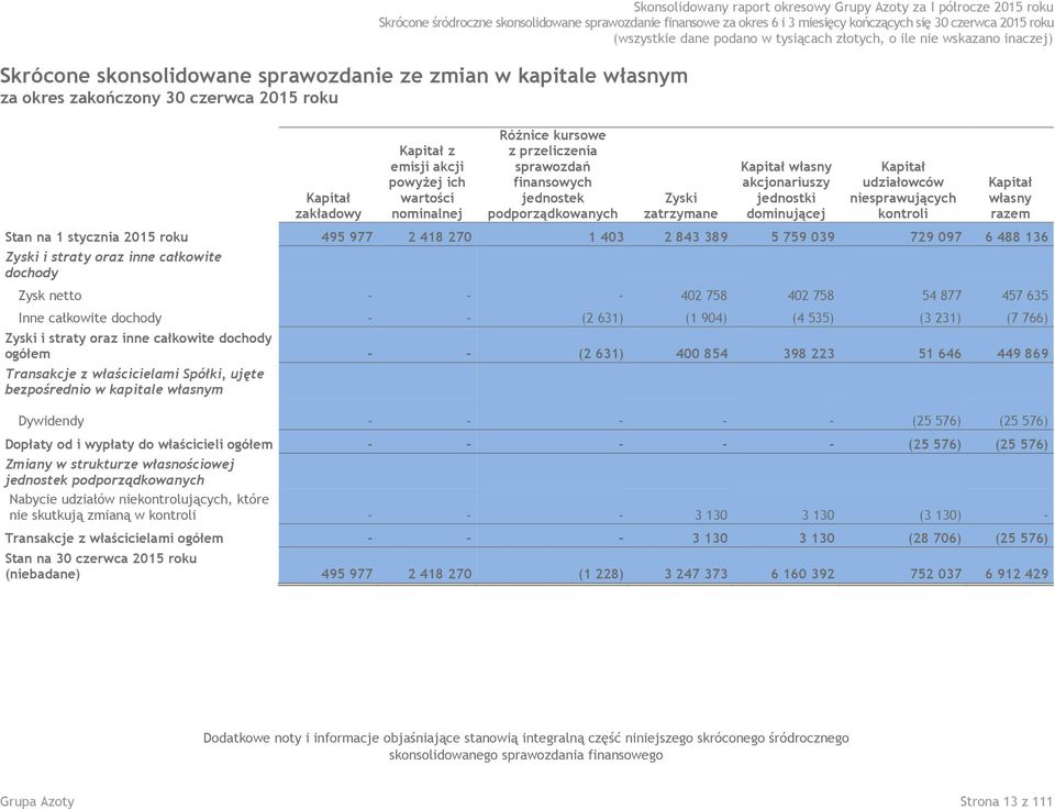 finansowych jednostek podporządkowanych Zyski zatrzymane Kapitał własny akcjonariuszy jednostki dominującej Kapitał udziałowców niesprawujących kontroli Stan na 1 stycznia 2015 roku 495 977 2 418 270