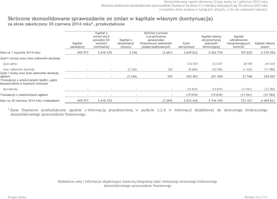 jednostek podporządkowanych Zyski zatrzymane Kapitał własny akcjonariuszy jednostki dominującej Kapitał udziałowców niesprawujących kontroli Kapitał własny razem Stan na 1 stycznia 2014 roku 495 977