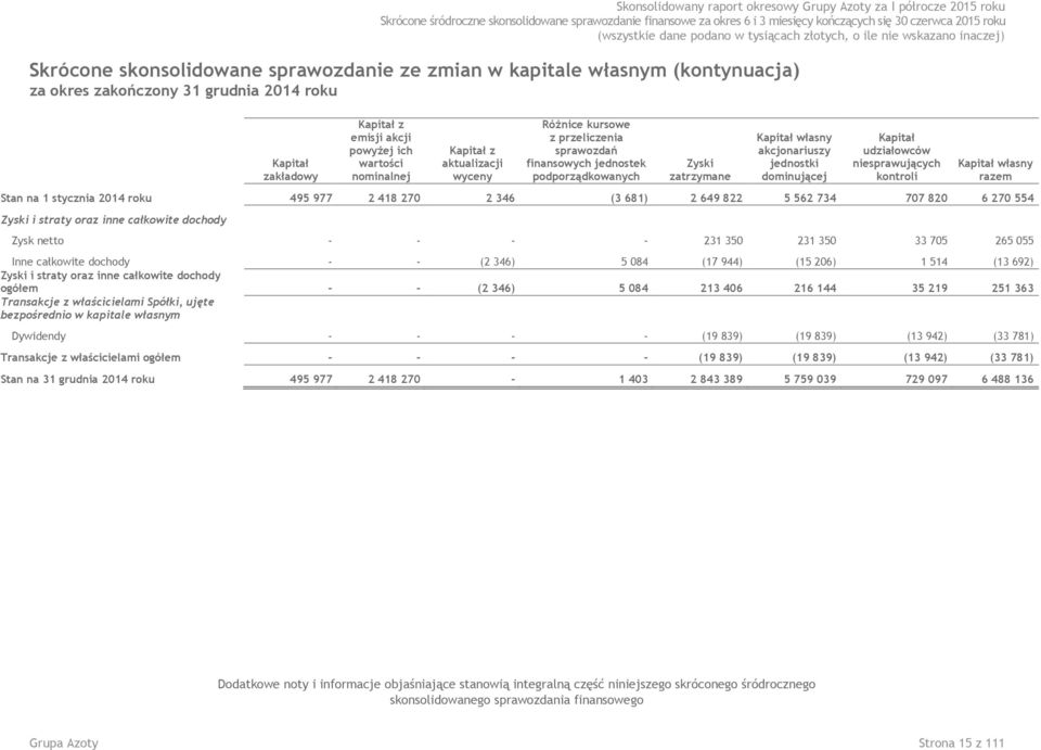 podporządkowanych Zyski zatrzymane Kapitał własny akcjonariuszy jednostki dominującej Kapitał udziałowców niesprawujących kontroli Kapitał własny razem Stan na 1 stycznia 2014 roku 495 977 2 418 270