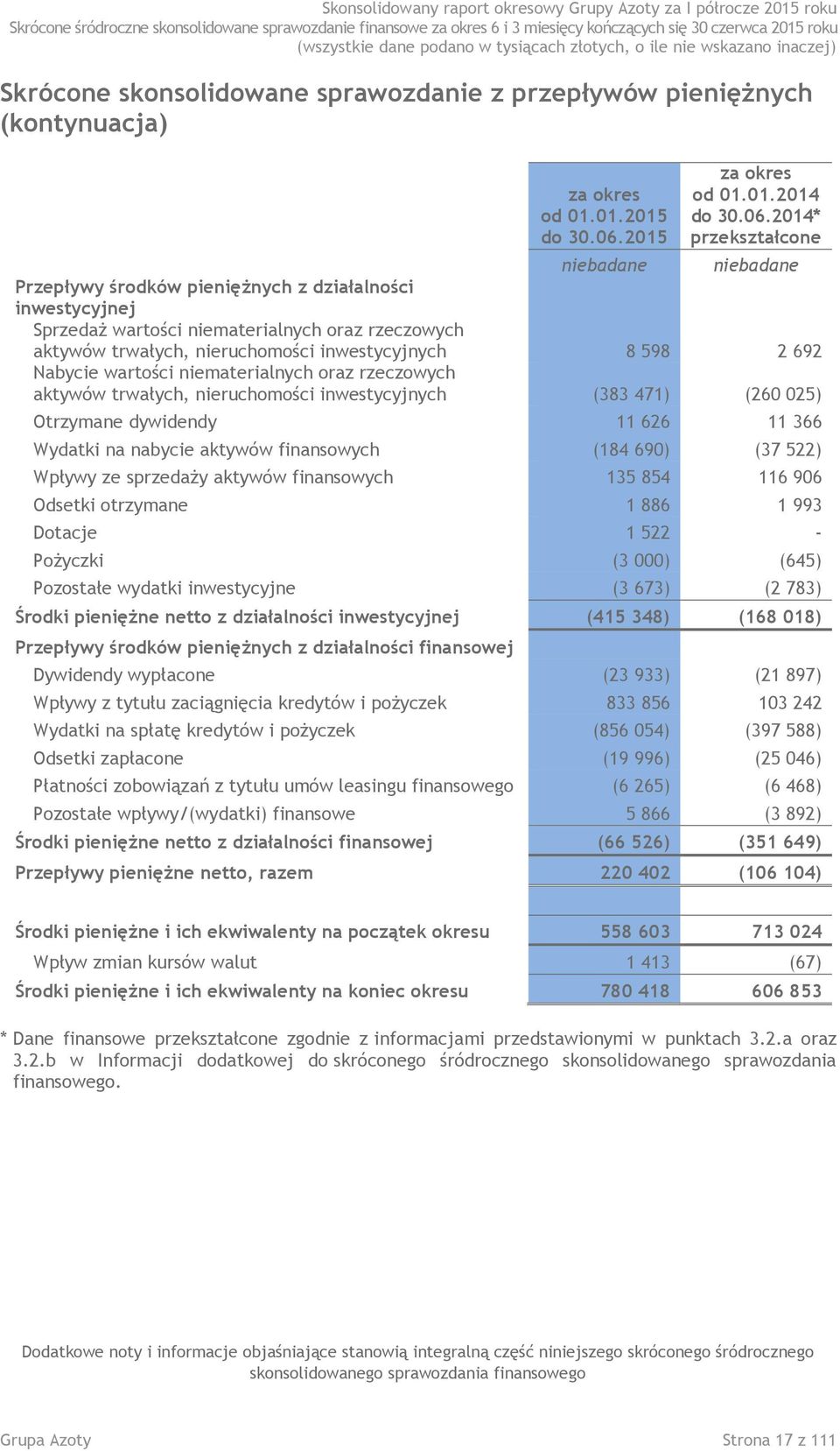 nieruchomości inwestycyjnych 8 598 2 692 Nabycie wartości niematerialnych oraz rzeczowych aktywów trwałych, nieruchomości inwestycyjnych (383 471) (260 025) Otrzymane dywidendy 11 626 11 366 Wydatki