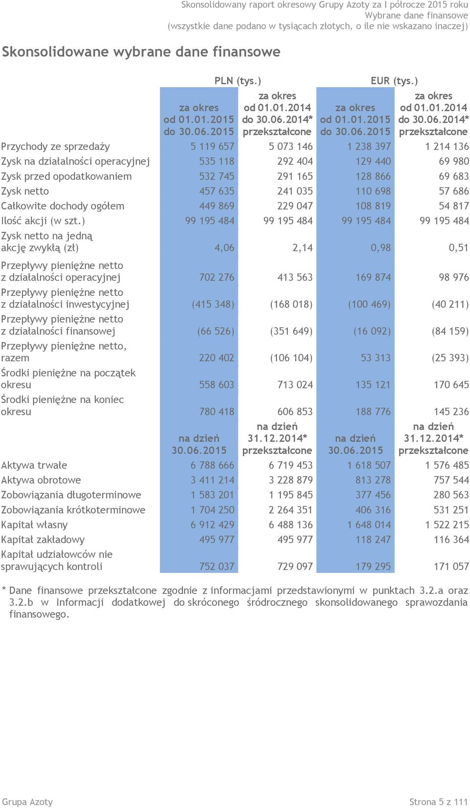 2015 EUR (tys.) od 01.01.2014 do 30.06.