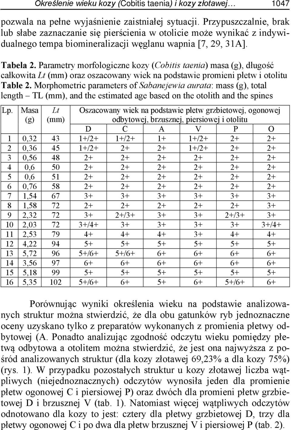 Parametry morfologiczne kozy (Cobitis taenia) masa (g), długość całkowita Lt (mm) oraz oszacowany wiek na podstawie promieni płetw i otolitu Table 2.