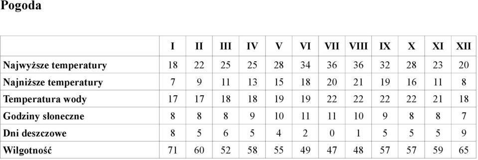wody 17 17 18 18 19 19 22 22 22 22 21 18 Godziny słoneczne 8 8 8 9 10 11 11 10 9 8 8