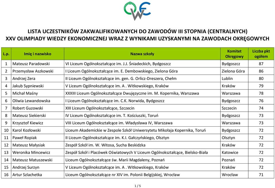 Dembowskiego, Zielona Góra Zielona Góra 86 3 Andrzej Zera II Liceum Ogólnokształcące im. gen. G. Orlicz-Dreszera, Chełm Lublin 80 4 Jakub Sypniewski V Liceum Ogólnokształcące im. A. Witkowskiego, Kraków Kraków 79 5 Michał Maśny XXXIII Liceum Ogólnokształcące Dwujęzyczne im.