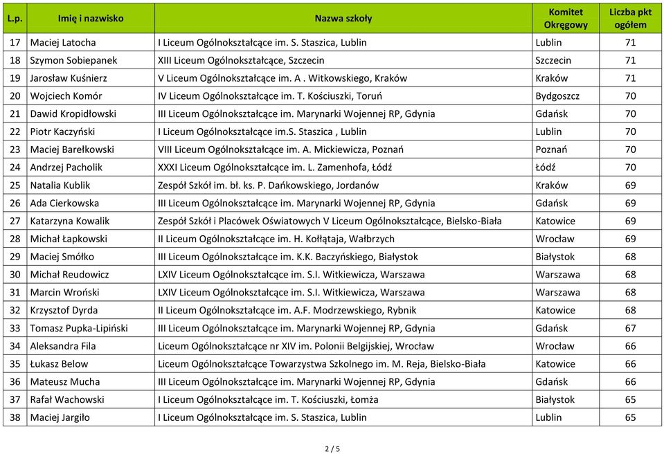 Marynarki Wojennej RP, Gdynia Gdańsk 70 22 Piotr Kaczyński I Liceum Ogólnokształcące im.s. Staszica, Lublin Lublin 70 23 Maciej Barełkowski VIII Liceum Ogólnokształcące im. A.