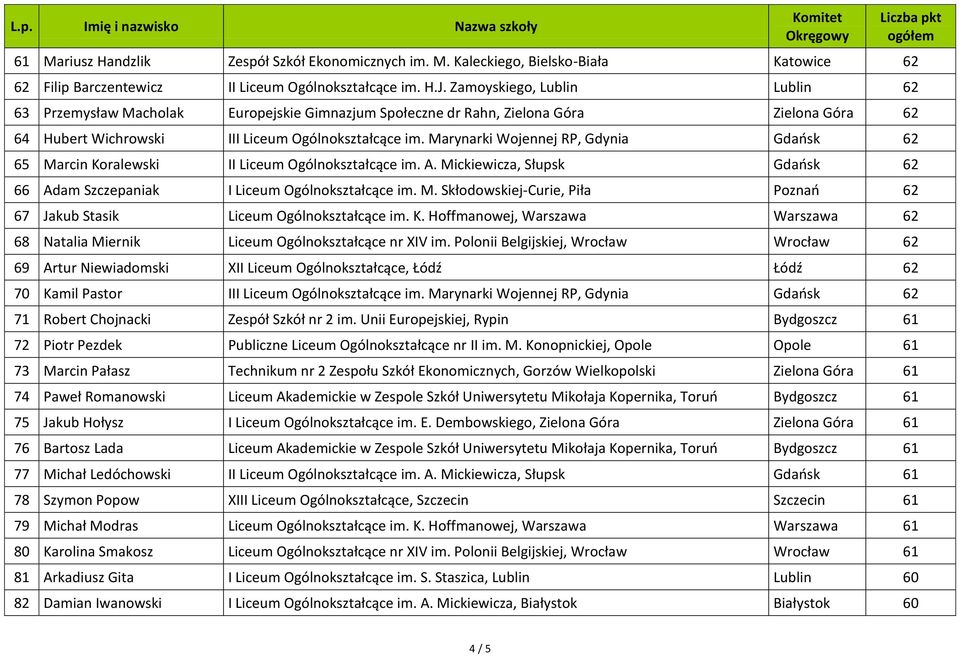 Marynarki Wojennej RP, Gdynia Gdańsk 62 65 Marcin Koralewski II Liceum Ogólnokształcące im. A. Mickiewicza, Słupsk Gdańsk 62 66 Adam Szczepaniak I Liceum Ogólnokształcące im. M. Skłodowskiej-Curie, Piła Poznań 62 67 Jakub Stasik Liceum Ogólnokształcące im.