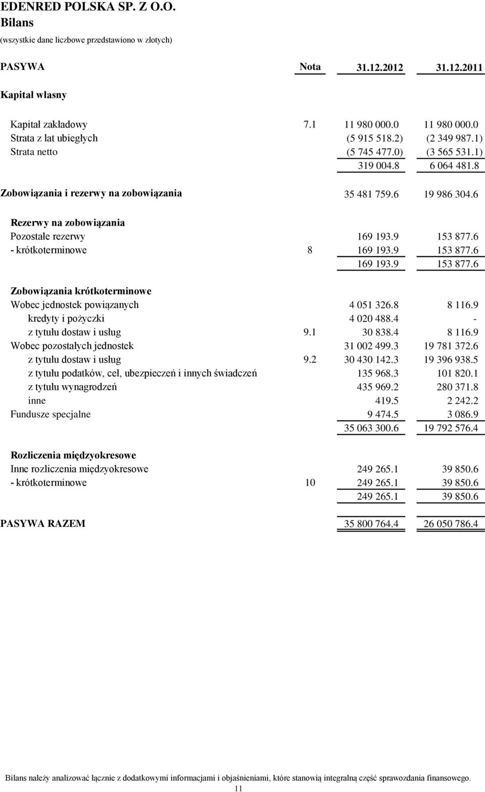 9 153 877.6 Zobowiązania krótkoterminowe Wobec jednostek powiązanych 4 051 326.8 8 116.9 kredyty i pożyczki 4 020 488.4 - z tytułu dostaw i usług 9.1 30 838.4 8 116.