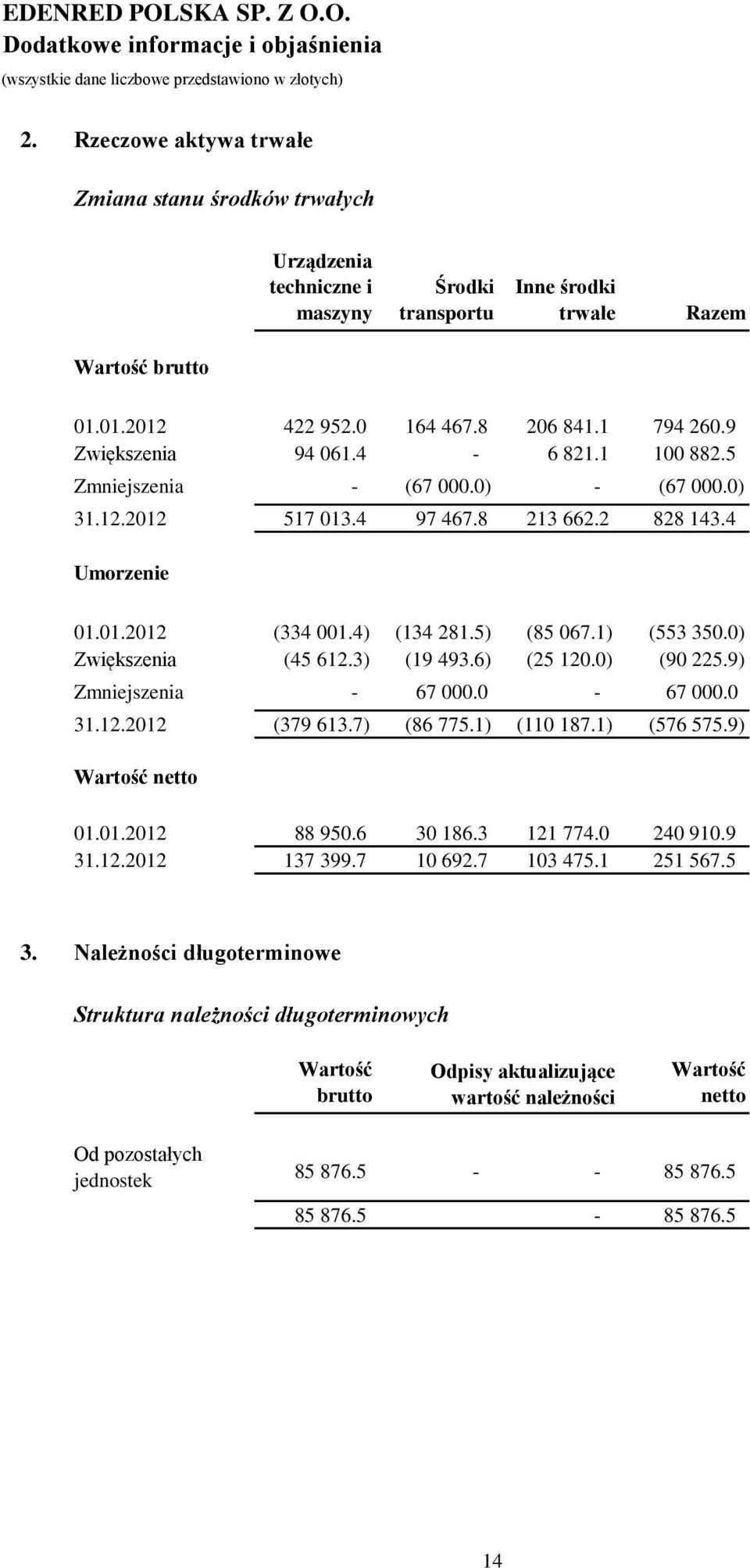 4) (134 281.5) (85 067.1) (553 350.0) Zwiększenia (45 612.3) (19 493.6) (25 120.0) (90 225.9) Zmniejszenia - 67 000.0-67 000.0 31.12.2012 (379 613.7) (86 775.1) (110 187.1) (576 575.