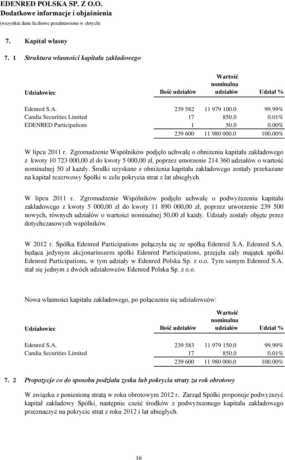 Zgromadzenie Wspólników podjęło uchwałę o obniżeniu kapitału zakładowego z kwoty 10 723 000,00 zł do kwoty 5 000,00 zł, poprzez umorzenie 214 360 udziałów o wartość nominalnej 50 zł każdy.