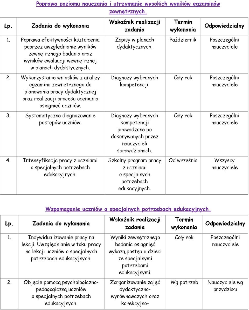 Wykorzystanie wniosków z analizy egzaminu zewnętrznego do planowania pracy dydaktycznej oraz realizacji procesu oceniania osiągnięć uczniów. Diagnozy wybranych kompetencji. 3.