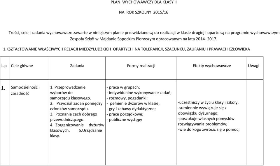 KSZTAŁTOWANIE WŁAŚCIWYCH RELACJI MIEDZYLUDZKICH OPARTYCH NA TOLERANCJI, SZACUNKU, ZAUFANIU I PRAWACH CZŁOWIEKA L.p Cele główne Zadania Formy realizacji Efekty wychowawcze Uwagi 1.