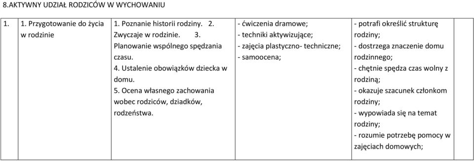 - ćwiczenia dramowe; - techniki aktywizujące; - zajęcia plastyczno- techniczne; - samoocena; - potrafi określić strukturę rodziny; - dostrzega