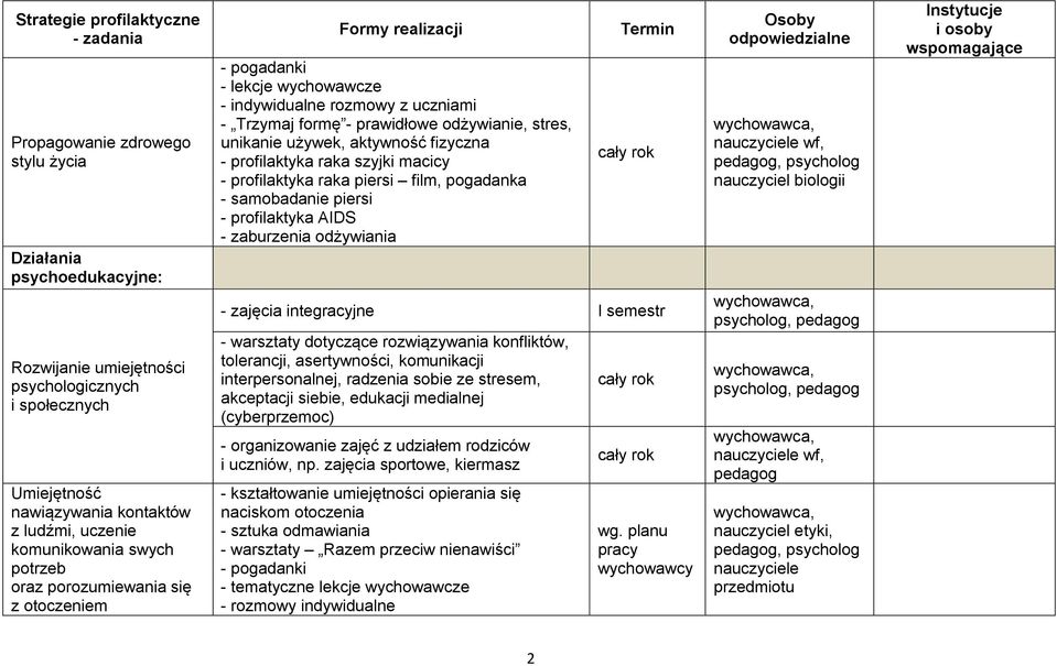 profilaktyka raka szyjki macicy - profilaktyka raka piersi film, pogadanka - samobadanie piersi - profilaktyka AIDS - zaburzenia odżywiania - zajęcia integracyjne I semestr - warsztaty dotyczące