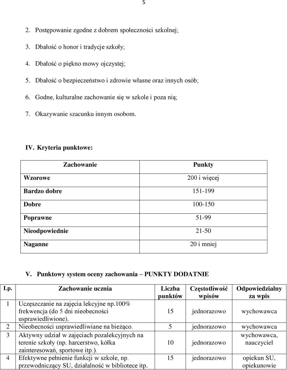 Kryteria punktowe: Zachowanie Punkty Wzorowe 200 i więcej Bardzo dobre 151-199 Dobre 100-150 Poprawne 51-99 Nieodpowiednie 21-50 Naganne 20 i mniej V.