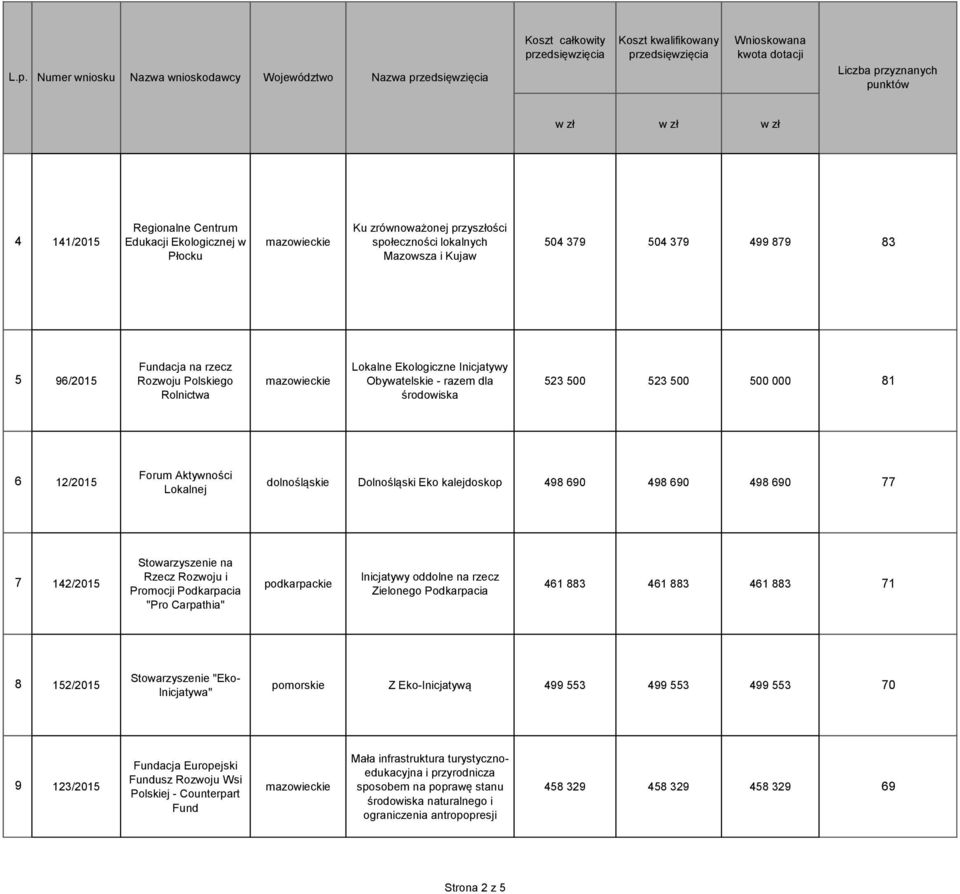 Dolnośląski Eko kalejdoskop 498 690 498 690 498 690 77 7 142/2015 na Rzecz Rozwoju i Promocji Podkarpacia "Pro Carpathia" podkarpackie Inicjatywy oddolne na rzecz Zielonego Podkarpacia 461 883 461