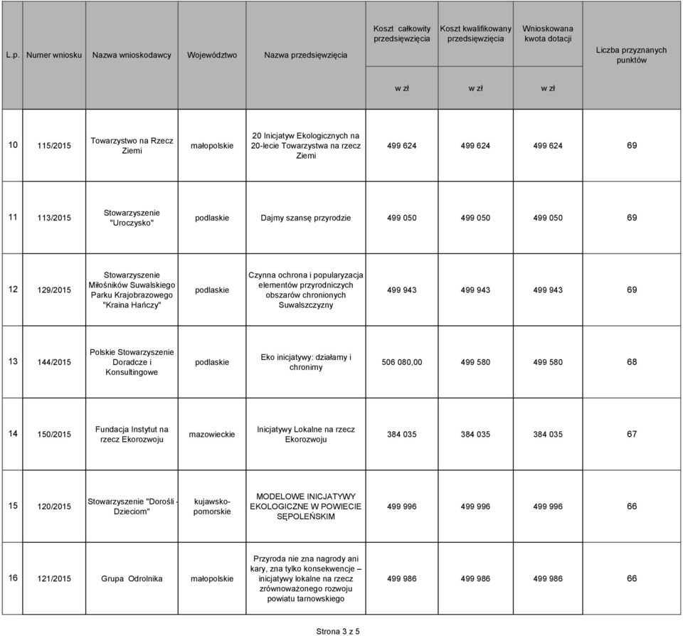 przyrodniczych obszarów chronionych Suwalszczyzny 499 943 499 943 499 943 69 13 144/2015 Polskie Doradcze i Konsultingowe podlaskie Eko inicjatywy: działamy i chronimy 506 080,00 499 580 499 580 68