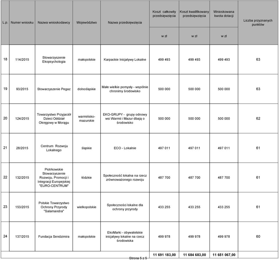 500 000 500 000 500 000 62 21 28/2015 Centrum Rozwoju Lokalnego śląskie ECO - Lokalnie 497 011 497 011 497 011 61 22 132/2015 Piotrkowskie Rozwoju, Promocji i Integracji Europejskiej "EURO-CENTRUM"