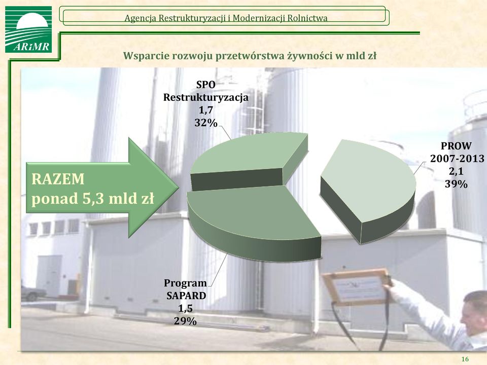 Restrukturyzacja 1,7 32% RAZEM ponad