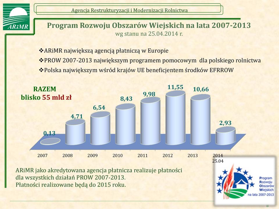 największym wśród krajów UE beneficjentem środków EFRROW RAZEM blisko 55 mld zł 4,71 6,54 8,43 9,98 11,55 10,66 2,93 0,13 2007