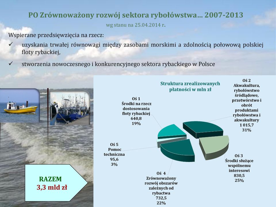 konkurencyjnego sektora rybackiego w Polsce Oś 1 Środki na rzecz dostosowania floty rybackiej 640,8 19% Struktura zrealizowanych płatności w mln zł Oś 2 Akwakultura,