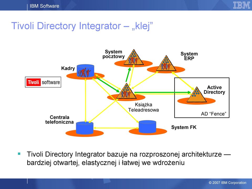 Teleadresowa AD Fence System FK Tivoli Directory Integrator bazuje na