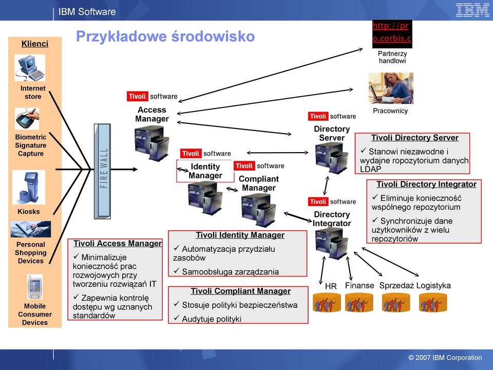 Kiosks Personal Shopping Devices Mobile Consumer Devices Tivoli Directory Integrator Directory Integrator Tivoli Access Manager Minimalizuje konieczność prac rozwojowych przy tworzeniu rozwiązań IT