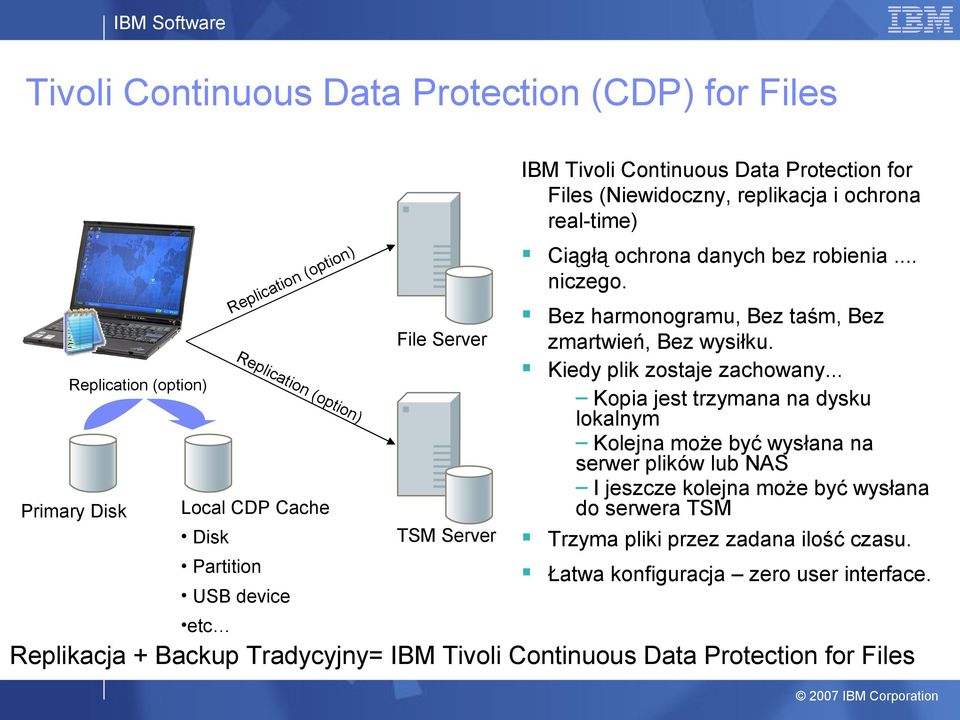 Bez harmonogramu, Bez taśm, Bez File Server lica tion (op t io n ) Local CDP Cache Disk Partition USB device TSM Server zmartwień, Bez wysiłku. Kiedy plik zostaje zachowany.