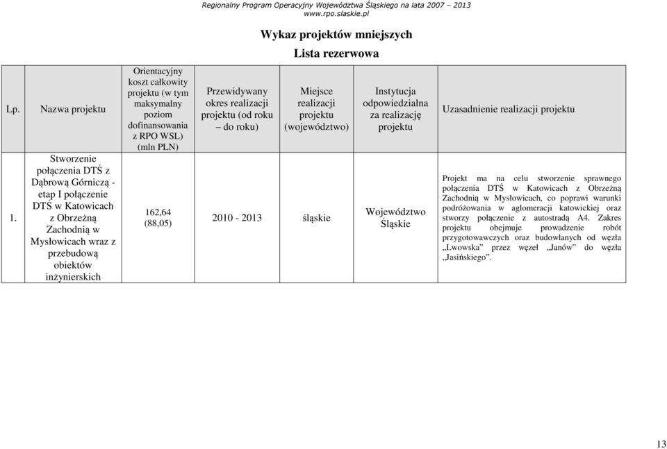 maksymalny poziom dofinansowania z RPO WSL) (mln PLN) 162,64 (88,05) Przewidywany okres realizacji (od roku do roku) Miejsce realizacji (województwo) 2010-2013 śląskie Instytucja odpowiedzialna za