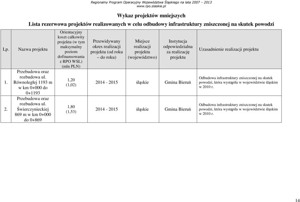Świerczynieckiej 869 m w km 0+000 do 0+869 Orientacyjny koszt całkowity (w tym maksymalny poziom dofinansowania z RPO WSL) (mln PLN) 1,20 (1,02) 1,80 (1,53) Przewidywany okres