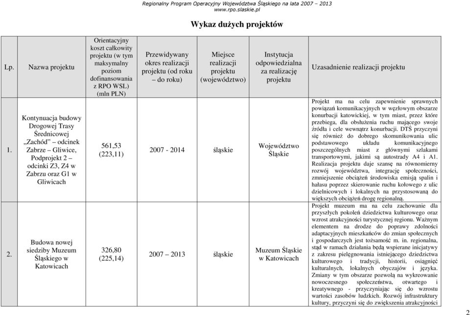 Orientacyjny koszt całkowity (w tym maksymalny poziom dofinansowania z RPO WSL) (mln PLN) 561,53 (223,11) 326,80 (225,14) Przewidywany okres realizacji (od roku do roku) Miejsce realizacji