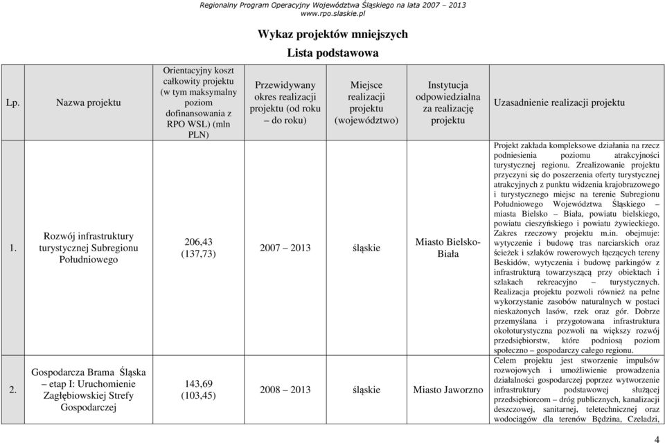 dofinansowania z RPO WSL) (mln PLN) 206,43 (137,73) 143,69 (103,45) Przewidywany okres realizacji (od roku do roku) Miejsce realizacji (województwo) 2007 2013 śląskie Instytucja odpowiedzialna za