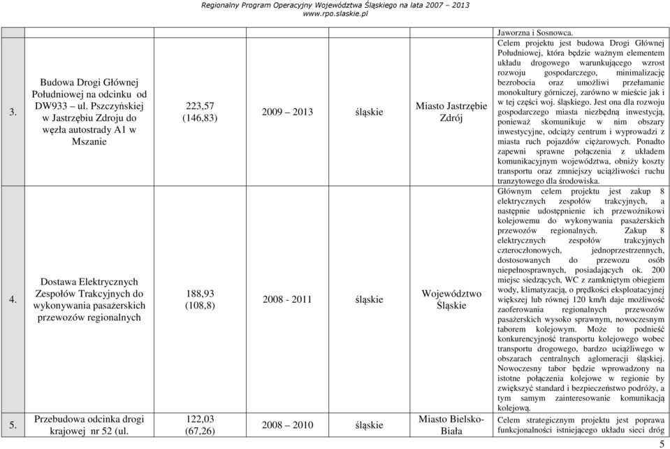 (ul. 223,57 (146,83) 188,93 (108,8) 122,03 (67,26) 2009 2013 śląskie 2008-2011 śląskie 2008 2010 śląskie Miasto Jastrzębie Zdrój Województwo Śląskie Miasto Bielsko- Biała Jaworzna i Sosnowca.