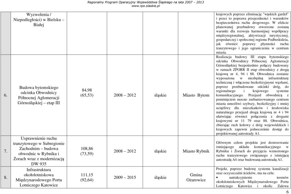 w Rybniku i Żorach wraz z modernizacją DW 935 Infrastruktura okołolotniskowa Międzynarodowego Portu Lotniczego Katowice 84,98 (65,53) 2008 2012 śląskie Miasto Bytom 108,86 (73,59) 111,15 (92,64) 2008