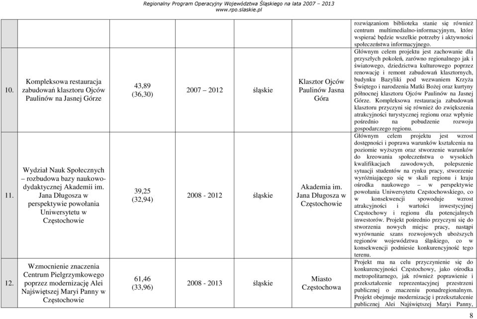 (32,94) 61,46 (33,96) 2007 2012 śląskie 2008-2012 śląskie 2008-2013 śląskie Klasztor Ojców Paulinów Jasna Góra Akademia im.