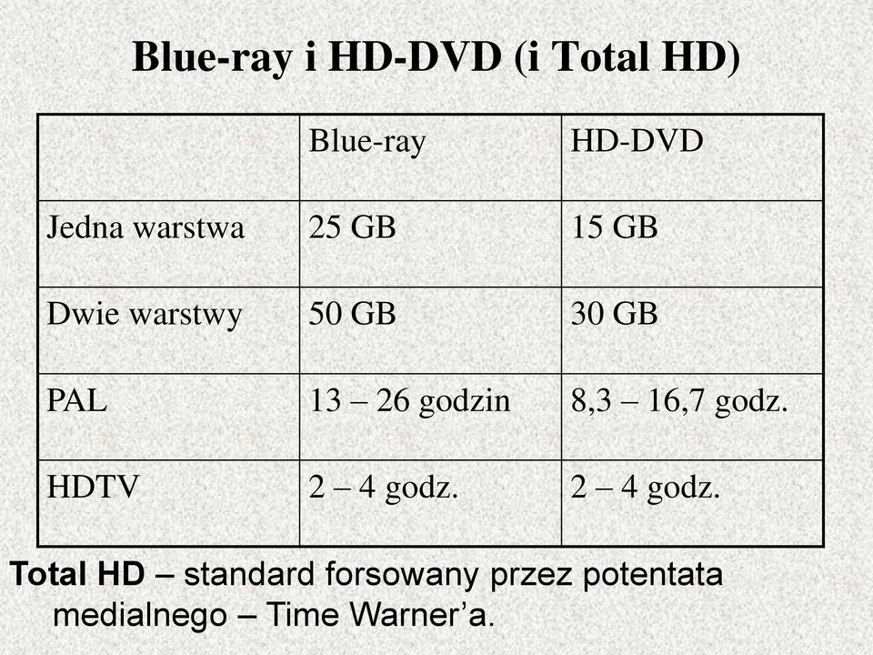 godzin 8,3 16,7 godz. HDTV 2 4 godz.