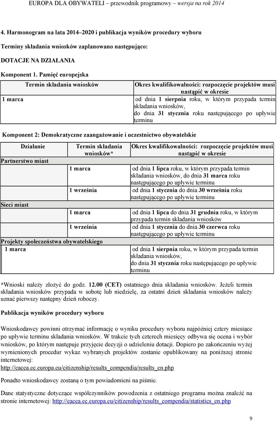 dnia 31 stycznia roku następującego po upływie terminu Komponent 2: Demokratyczne zaangażowanie i uczestnictwo obywatelskie Działanie Partnerstwo miast Termin składania wniosków* *Wnioski należy