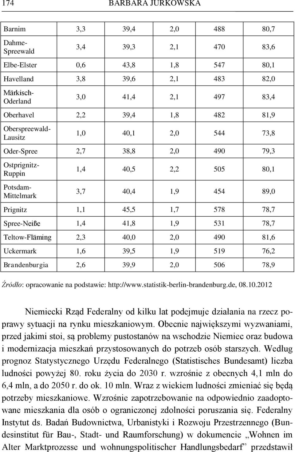 Prignitz 1,1 45,5 1,7 578 78,7 Spree-Neiße 1,4 41,8 1,9 531 78,7 Teltow-Fläming 2,3 40,0 2,0 490 81,6 Uckermark 1,6 39,5 1,9 519 76,2 Brandenburgia 2,6 39,9 2,0 506 78,9 Źródło: opracowanie na