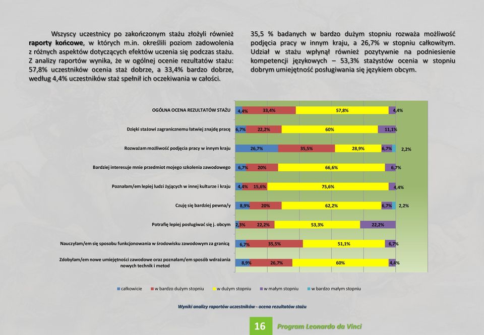 35,5 % badanych w bardzo dużym stopniu rozważa możliwość podjęcia pracy w innym kraju, a 26,7% w stopniu całkowitym.