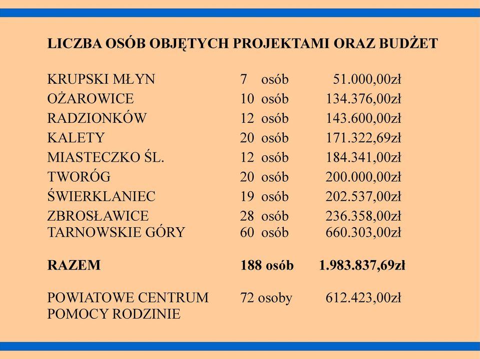 000,00zł 134.376,00zł 143.600,00zł 171.322,69zł 184.341,00zł 200.000,00zł 202.537,00zł 236.