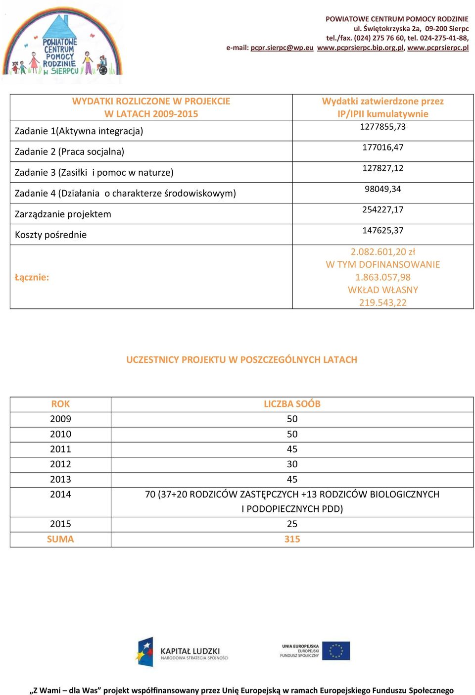 127827,12 98049,34 254227,17 147625,37 2.082.601,20 zł W TYM DOFINANSOWANIE 1.863.057,98 WKŁAD WŁASNY 219.