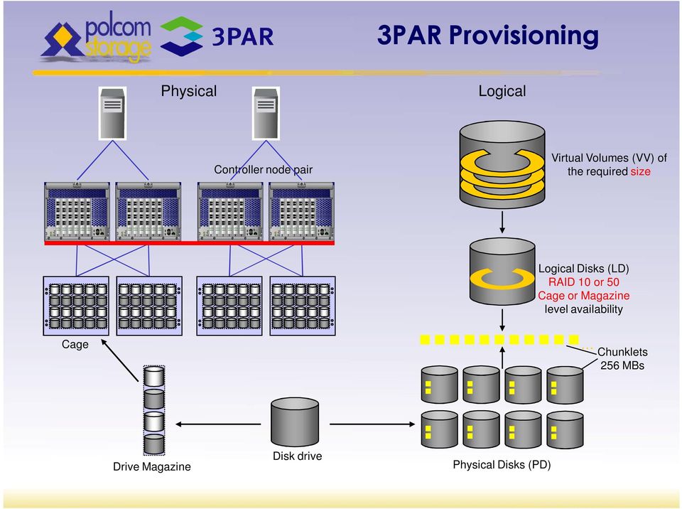 (LD) RAID 10 or 50 Cage or Magazine level availability