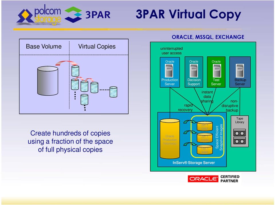 nondisruptive backup Create hundreds of copies using a fraction of the space of full physical copies Oracle