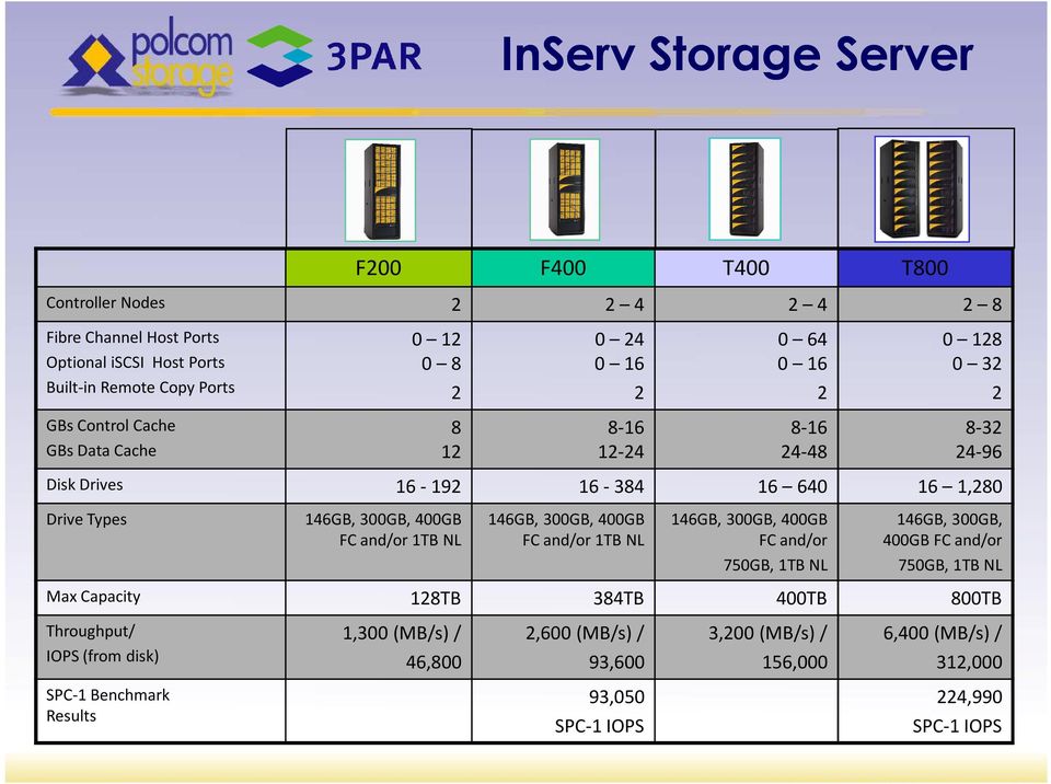 400GB FC and/or 750GB, 1TB NL 128TB 384TB 400TB 800TB 1,300 (MB/s) / 46,800 2,600 (MB/s) / 93,600 3,200 (MB/s) / 156,000 6,400 (MB/s) / 312,000 Fibre Channel Host Ports