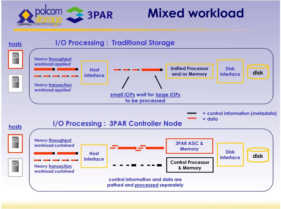3PAR Controller Node = control information (metadata) = data Heavy throughput workload sustained Heavy transaction workload sustained
