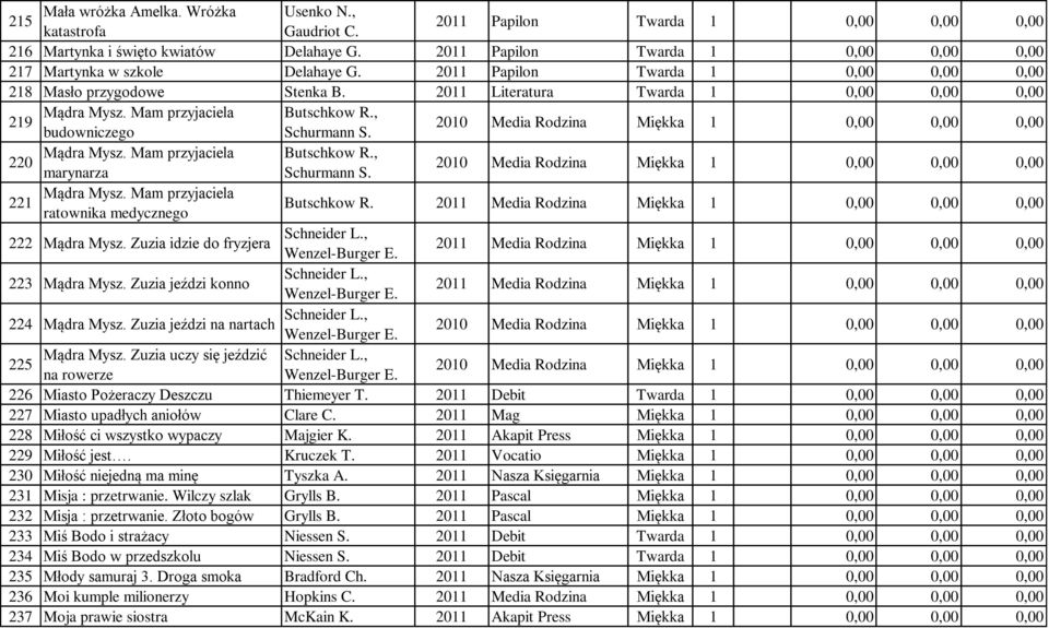 Mam przyjaciela Butschkow R., 219 budowniczego Schurmann S. 2010 Media Rodzina Mądra Mysz. Mam przyjaciela Butschkow R., 220 marynarza Schurmann S. 2010 Media Rodzina Mądra Mysz. Mam przyjaciela 221 ratownika medycznego Butschkow R.