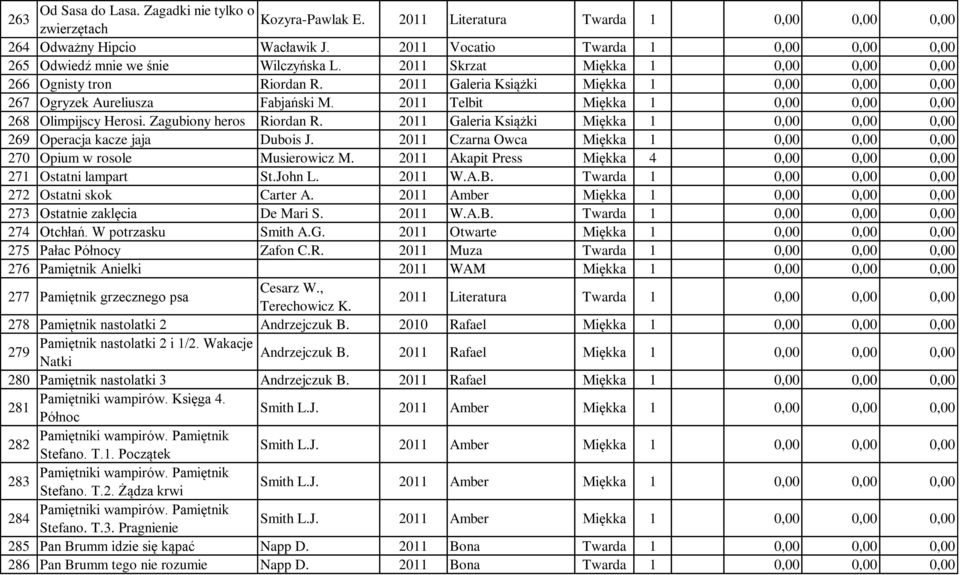 2011 Telbit 268 Olimpijscy Herosi. Zagubiony heros Riordan R. 2011 Galeria Książki 269 Operacja kacze jaja Dubois J. 2011 Czarna Owca 270 Opium w rosole Musierowicz M.
