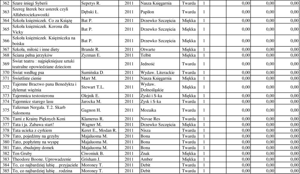 2011 Drzewko Szczęścia 367 Szkoła, miłość i inne diety Brande R. 2011 Otwarte 368 Ściana pełna jerzyków Zyzman E.