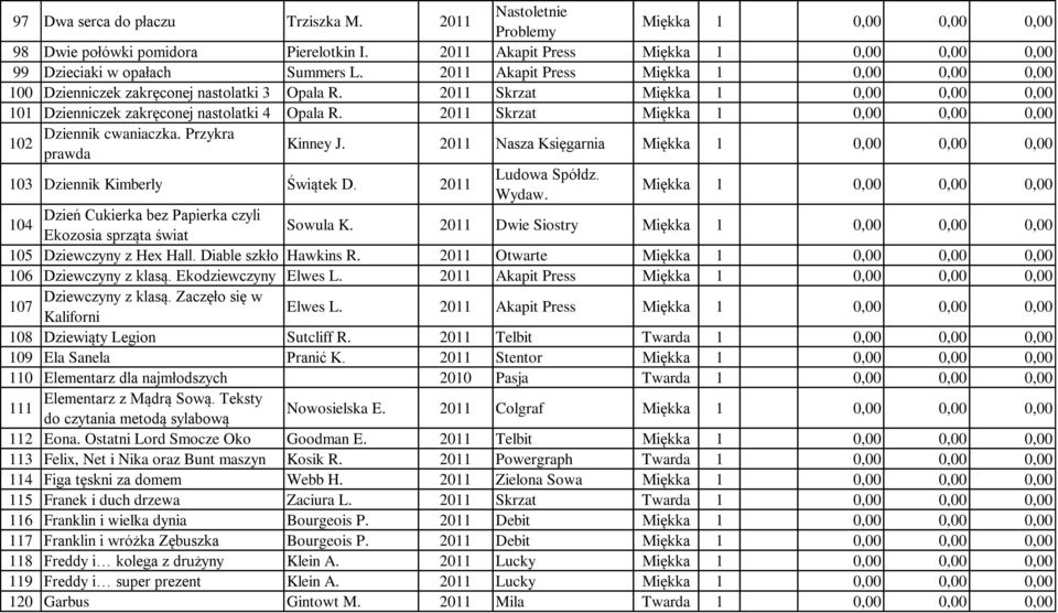 2011 Nasza Księgarnia 103 Dziennik Kimberly Świątek D. 2011 Ludowa Spółdz. Wydaw. Dzień Cukierka bez Papierka czyli 104 Ekozosia sprząta świat Sowula K. 2011 Dwie Siostry 105 Dziewczyny z Hex Hall.