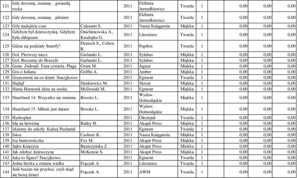 , Cohon R. 2011 Papilon Twarda 1 0,00 0,00 0,00 126 Gol. Pierwszy mecz Garlando L. 2011 Sylabus 127 Gol. Ruszamy do Brazylii Garlando L. 2011 Sylabus 128 Gone. Zniknęli. Faza czwarta. Plaga Grant M.