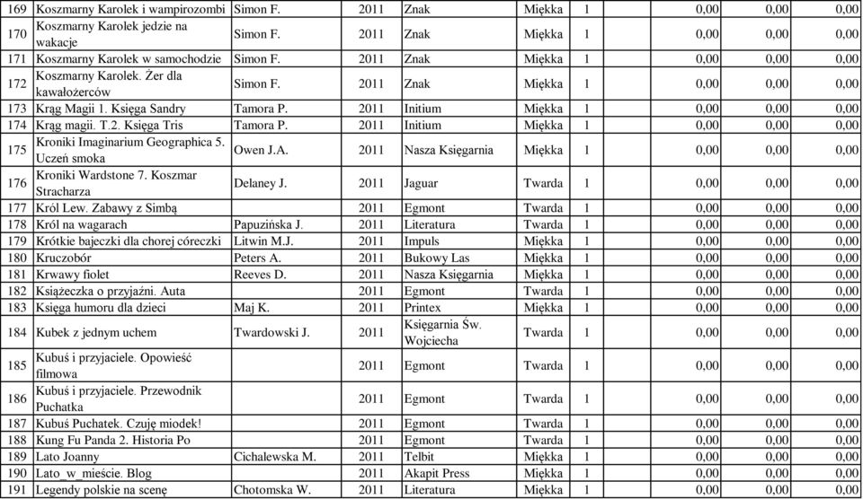 Uczeń smoka 2011 Nasza Księgarnia Kroniki Wardstone 7. Koszmar 176 Stracharza Delaney J. 2011 Jaguar Twarda 1 0,00 0,00 0,00 177 Król Lew.